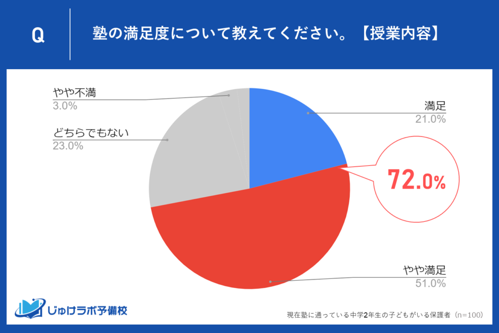 授業内容に対する満足度：72％以上が評価