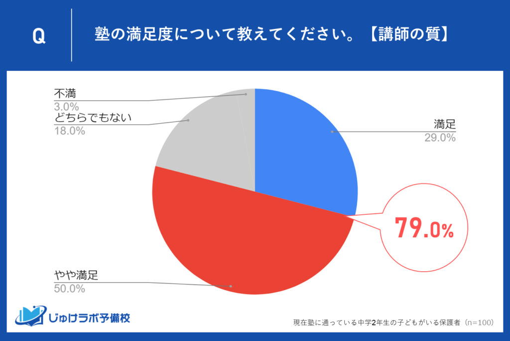 講師の質に対する満足度：79％が高評価