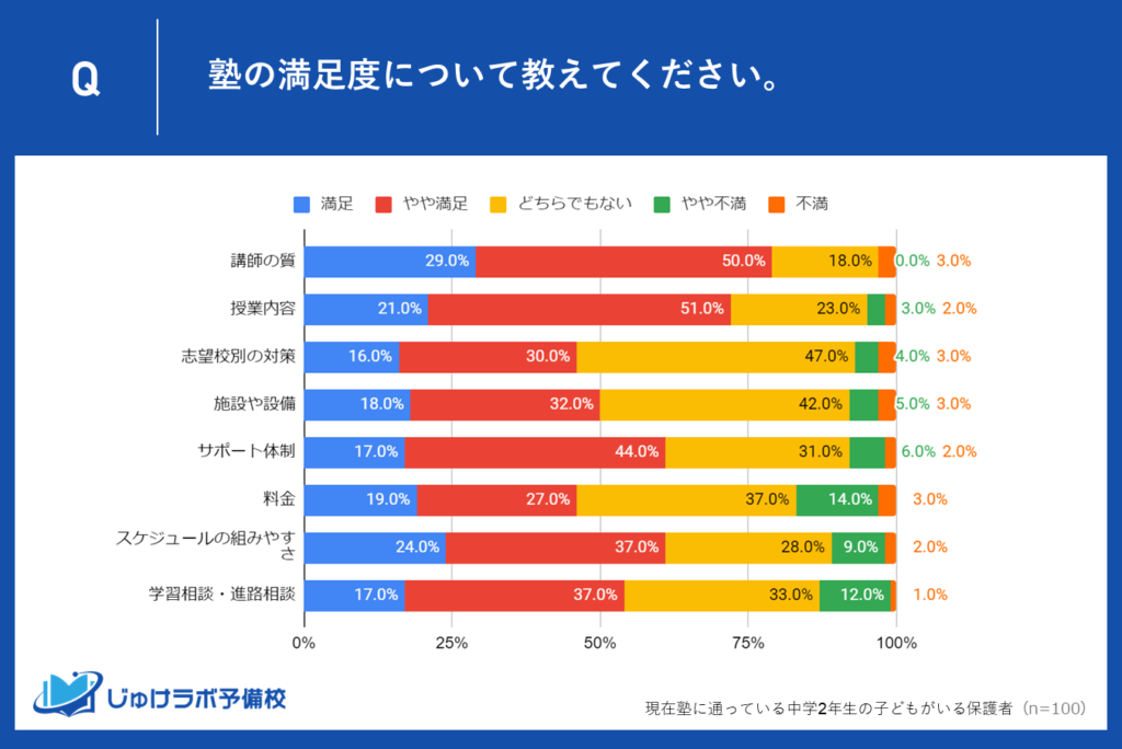 中学2年生の保護者が感じる塾に対するリアルな評価