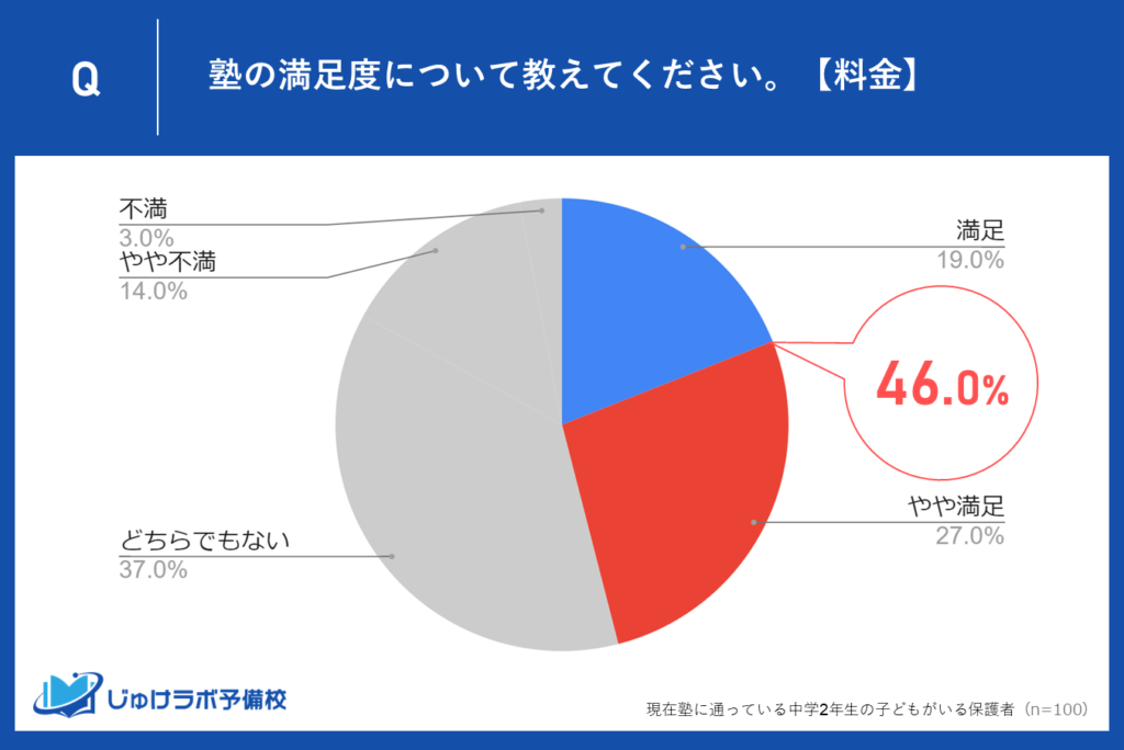 料金に対する満足度は半分以下の46％が評価。コストパフォーマンスに課題