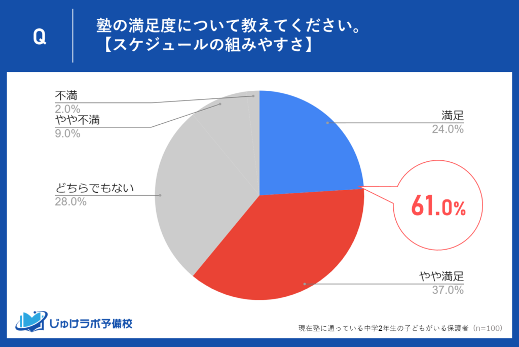 スケジュールの組みやすさに対する満足度：61％が評価