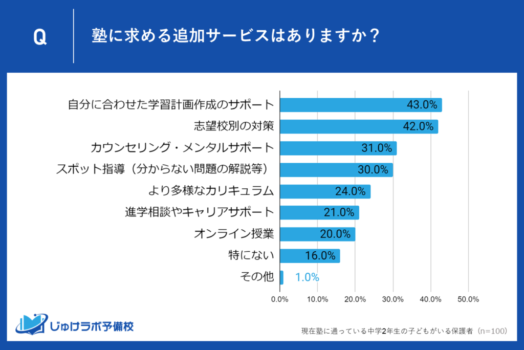 今のサービスでは物足らない？中学2年生の保護者が塾に求める追加サービスは？