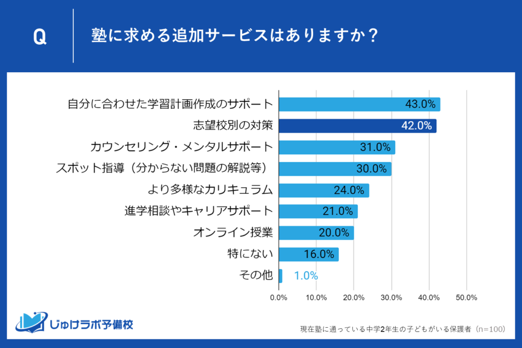 ２位：42％の保護者が「志望校別の対策」を希望