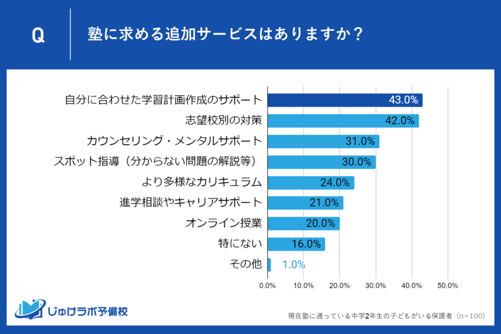 １位：43％の保護者が「子どもに合わせた学習計画作成のサポート」を希望