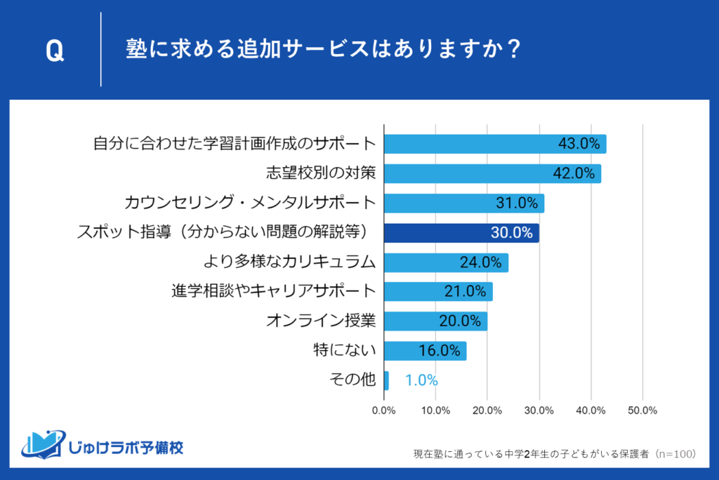 ４位：30％の保護者が「スポット指導（分からない問題の解説等）」を希望