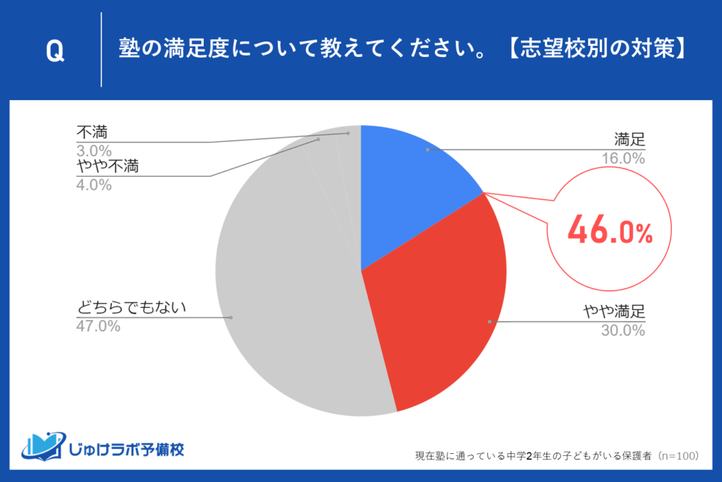 志望校別対策に対する満足度は46％が評価。改善の余地あり