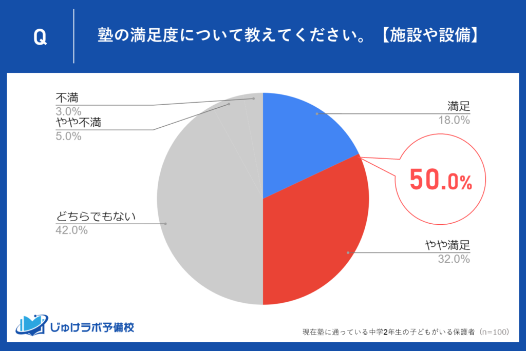 施設や設備に対する満足度：50％が評価、さらなる改善が必要