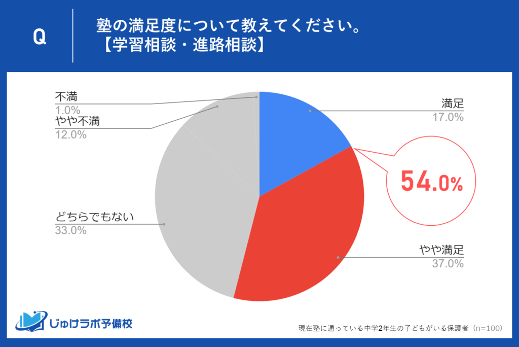 学習相談・進路相談に対する満足度：54％が評価