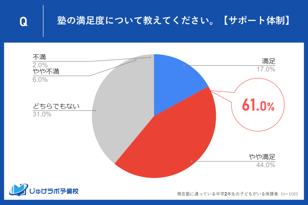 サポート体制に対する満足度：61％が評価