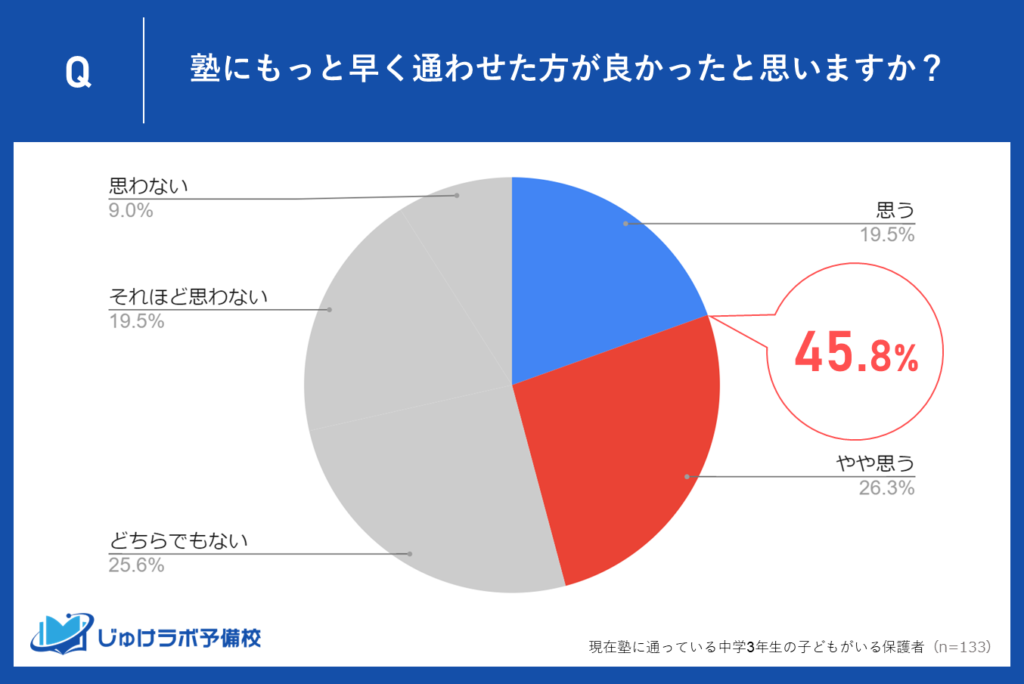 45.8%の保護者が「もっと早く塾に通わせた方が良かった」と回答！