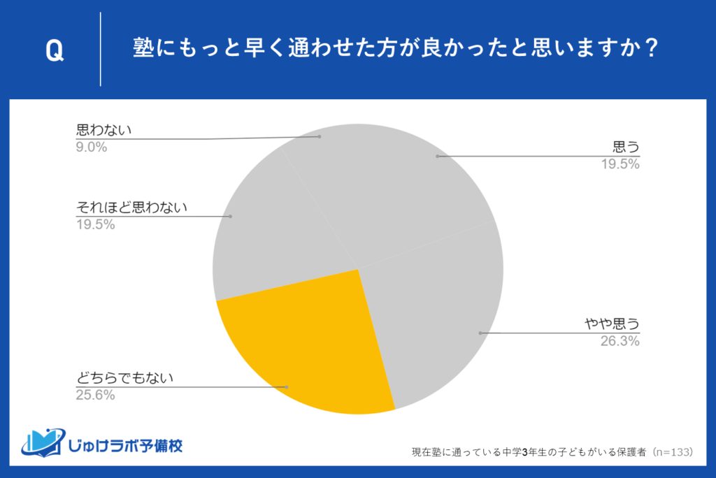 25.6%が「どちらでもない」と回答！成績や志望校に対する不確定要素を抱える家庭