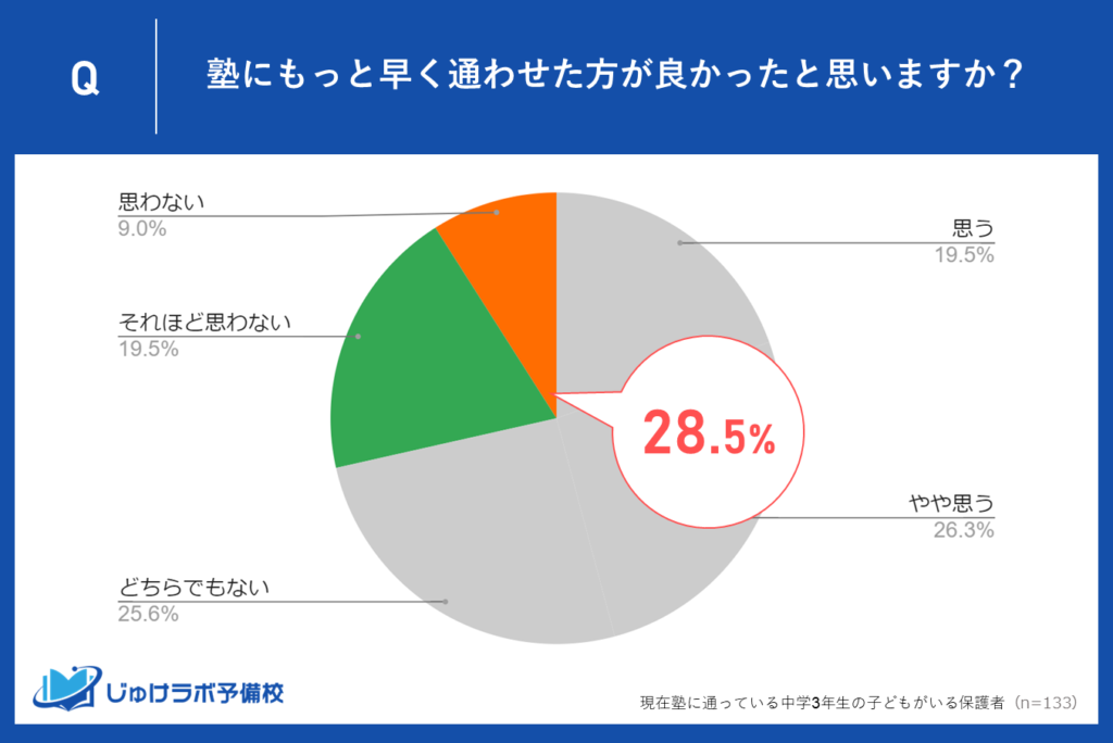 「思わない」「それほど思わない」が28.5%！塾での成果に満足している家庭も