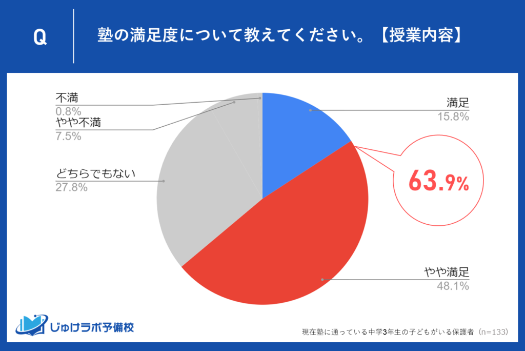 授業内容に63.9%が満足！充実したカリキュラムが支持を集める