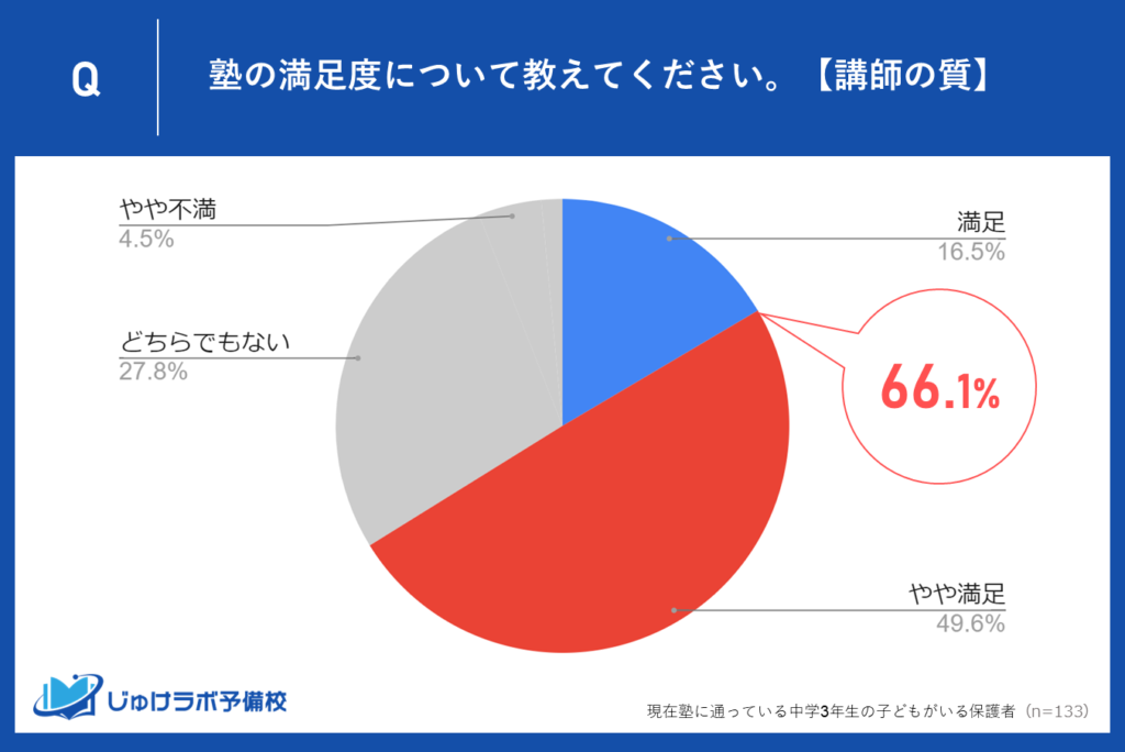 講師の質に66.1%が満足！保護者が求める質の高い教育