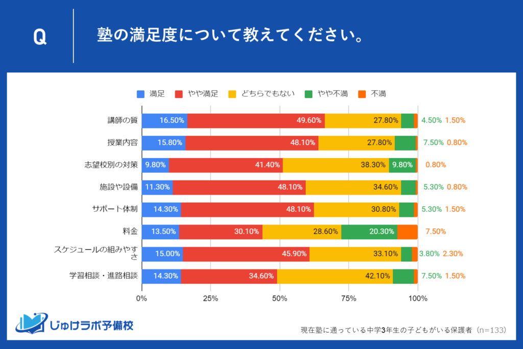 中学3年生の保護者が感じる塾に対するリアルな評価