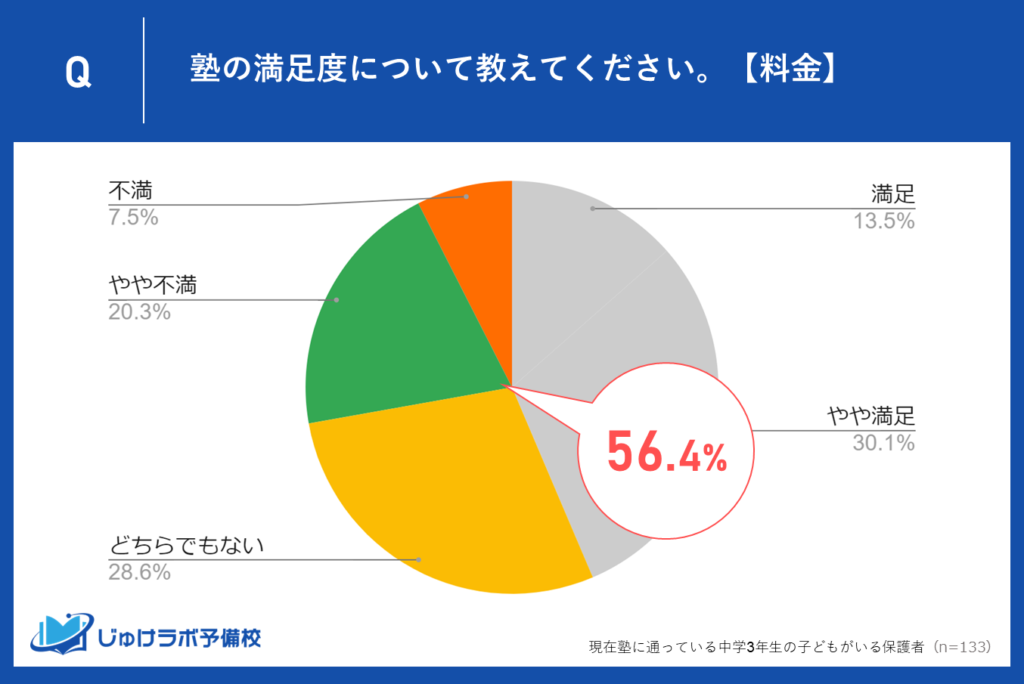 料金に56.4%が満足していない。経済的な負担が課題に