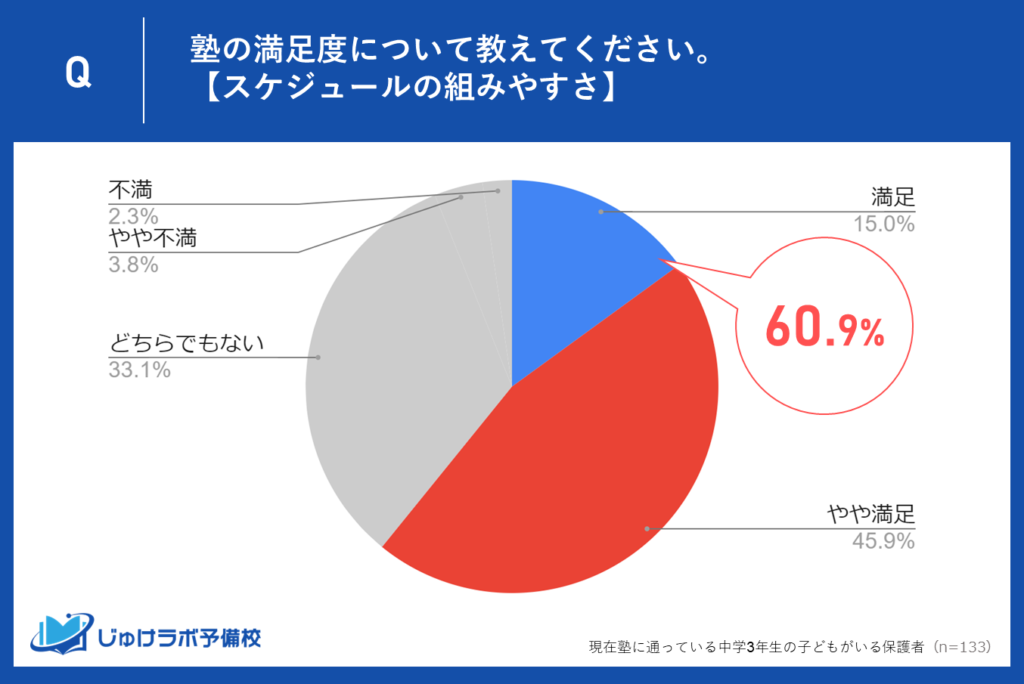 スケジュールの組みやすさに60.9%が「満足」「やや満足」と回答！柔軟な対応が支持される