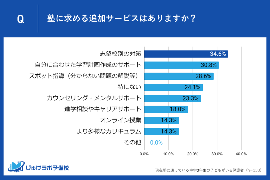 １位：志望校別の対策に34.6%が追加を希望！具体的な受験対策が求められる