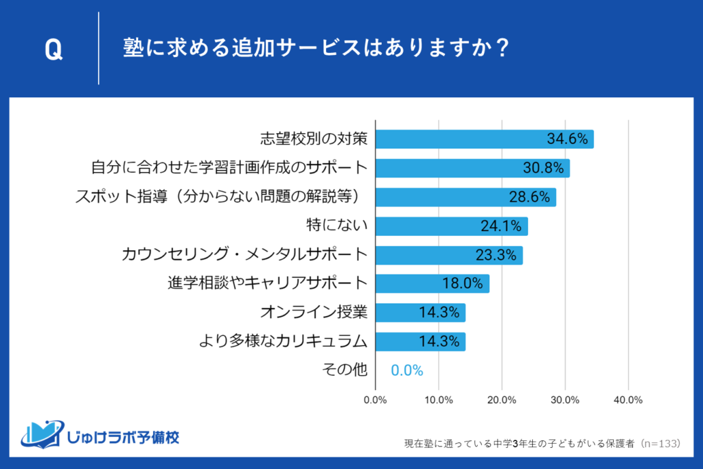 今のサービスでは物足らない？中学1年生の保護者が塾に求める追加サービスは？