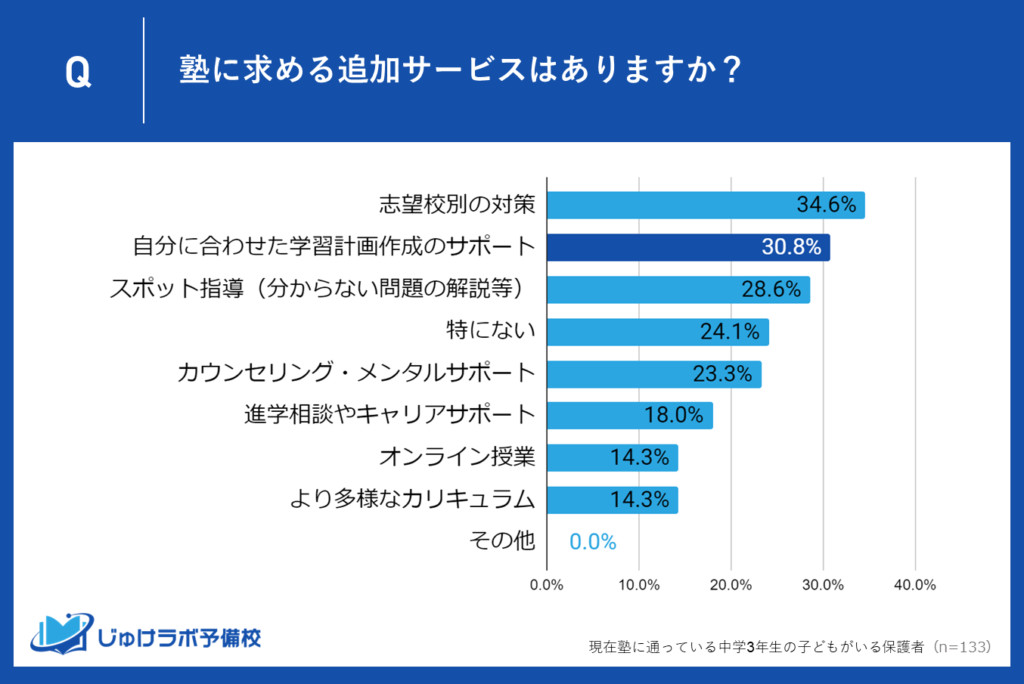 ２位：子どもに合わせた学習計画作成サポートを30.8%が希望！個別対応の重要性