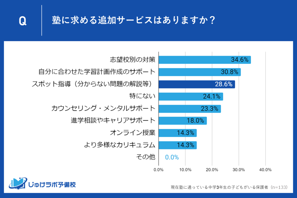 ３位：スポット指導に28.6%がニーズあり！分からない問題への即時解説が求められる