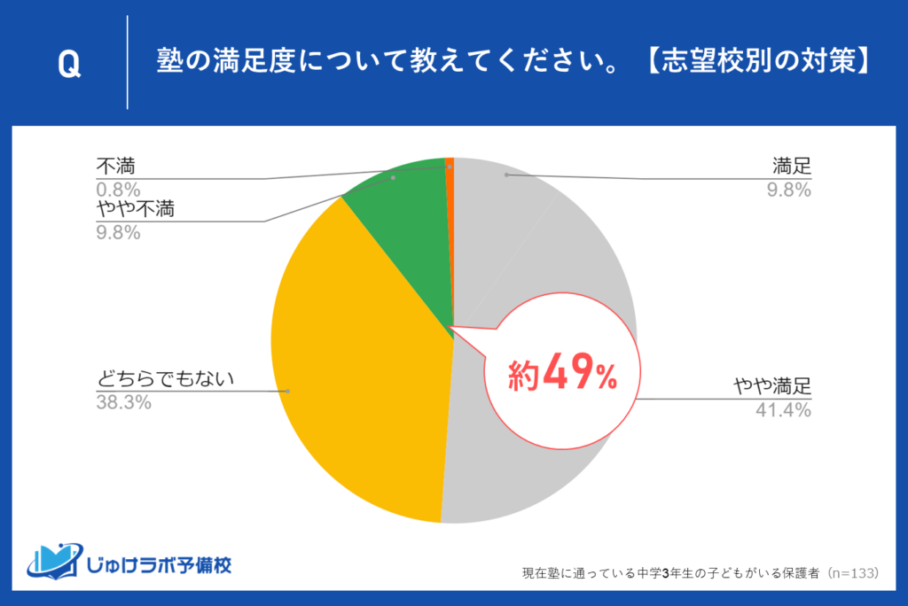 志望校別対策に対してほぼ半数の約49%が満足せず。さらなる対策の充実が求められる