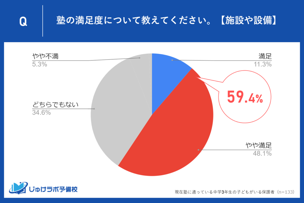 施設や設備に59.4%が「満足」「やや満足」と回答！快適な学習環境が評価される