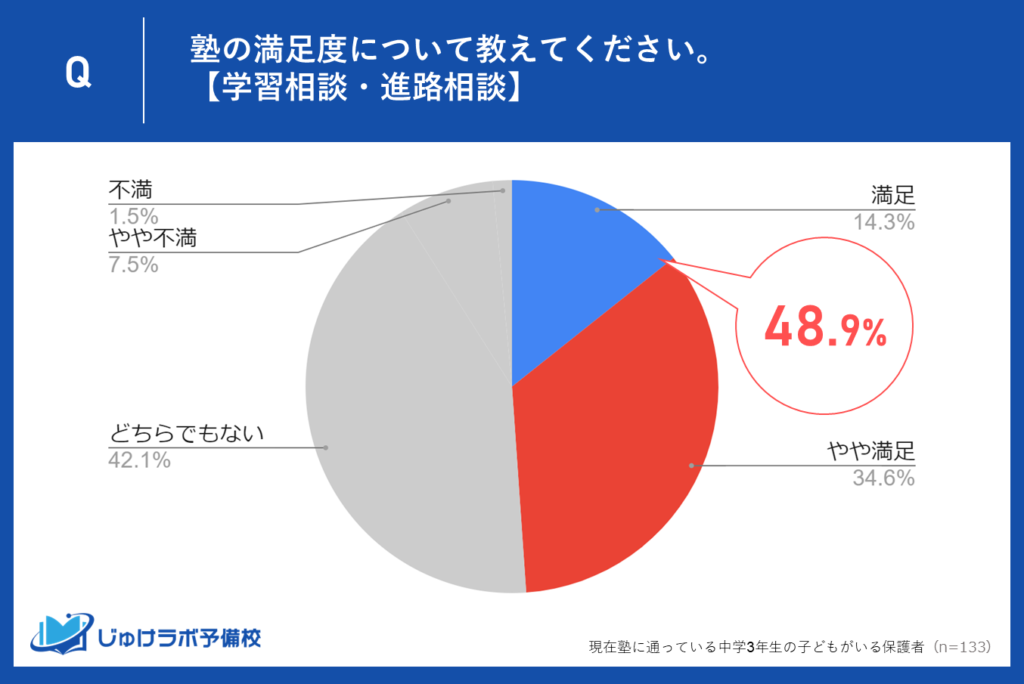 学習相談・進路相談に48.9%が「満足」「やや満足」と回答！個別のアドバイスが求められる