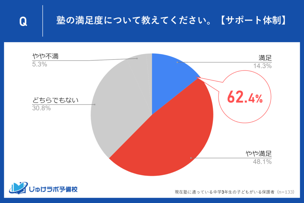 サポート体制に62.4%が「満足」「やや満足」と回答！安心して通える塾の魅力