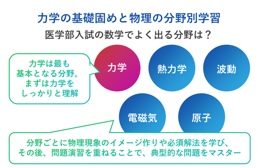 力学の基礎固めと物理の分野別学習