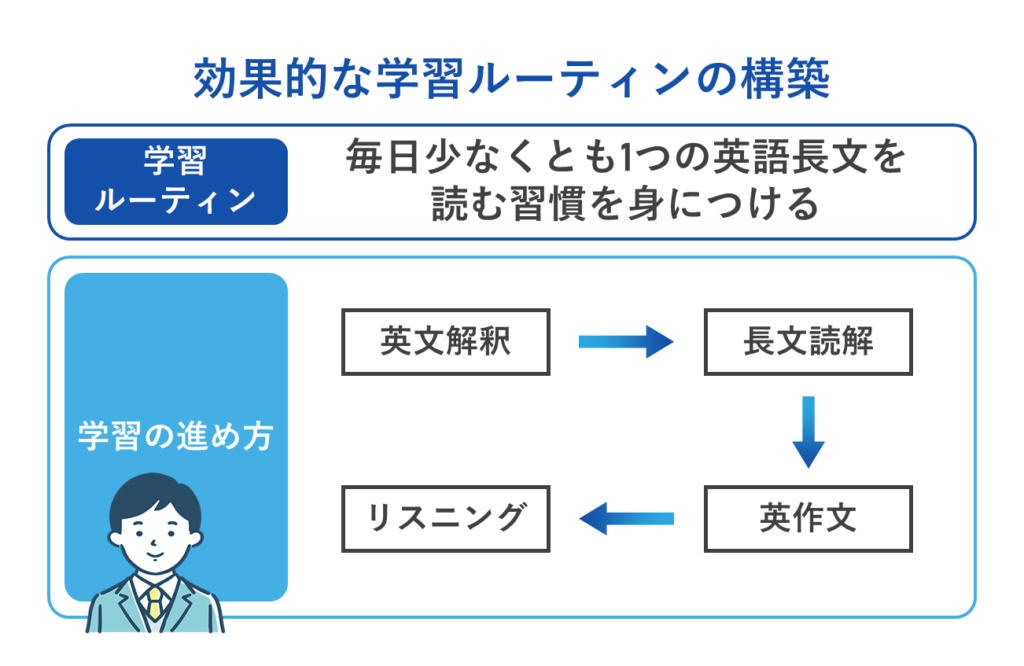 効果的な学習ルーティンの構築