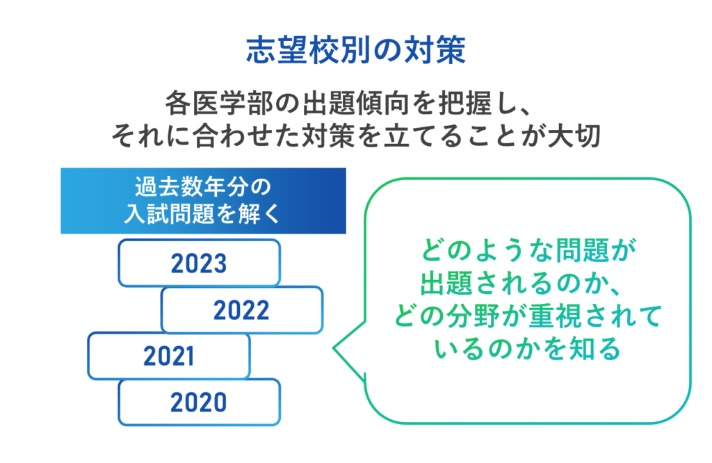 志望校別の対策