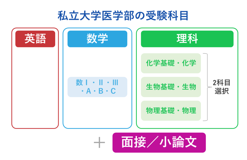 私立大学医学部の受験科目と入試範囲