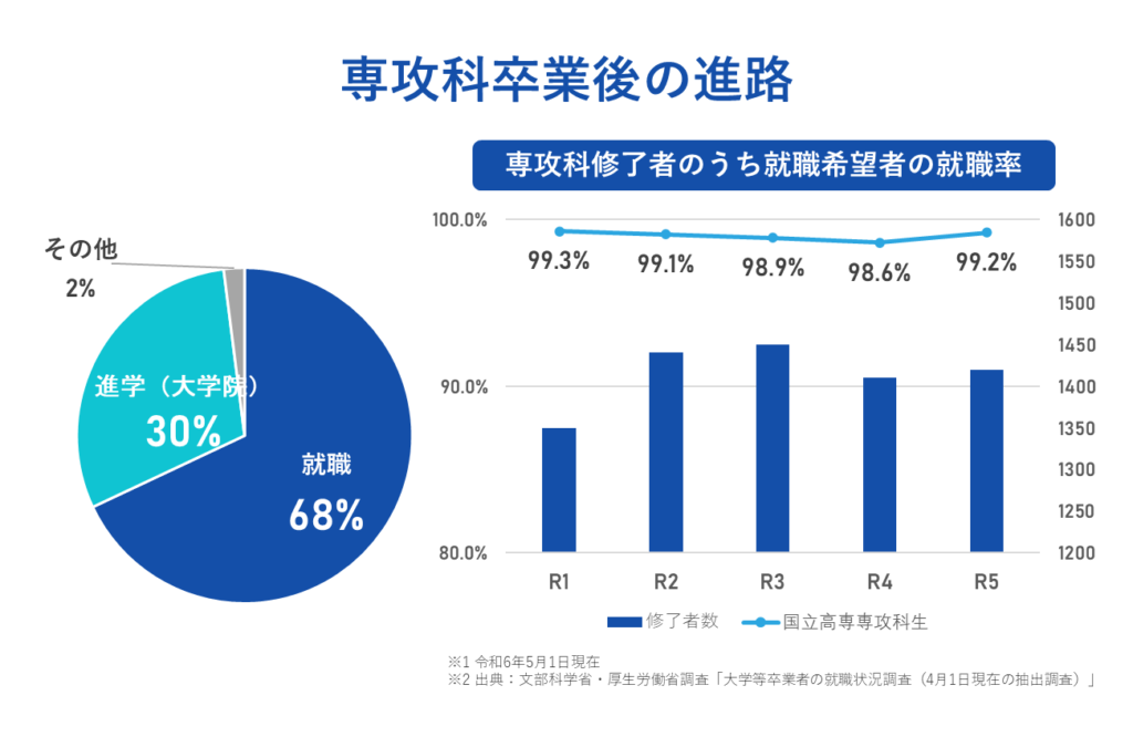 専攻科卒業後の進路