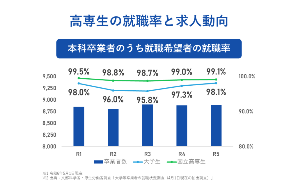 高専生の就職率と求人動向