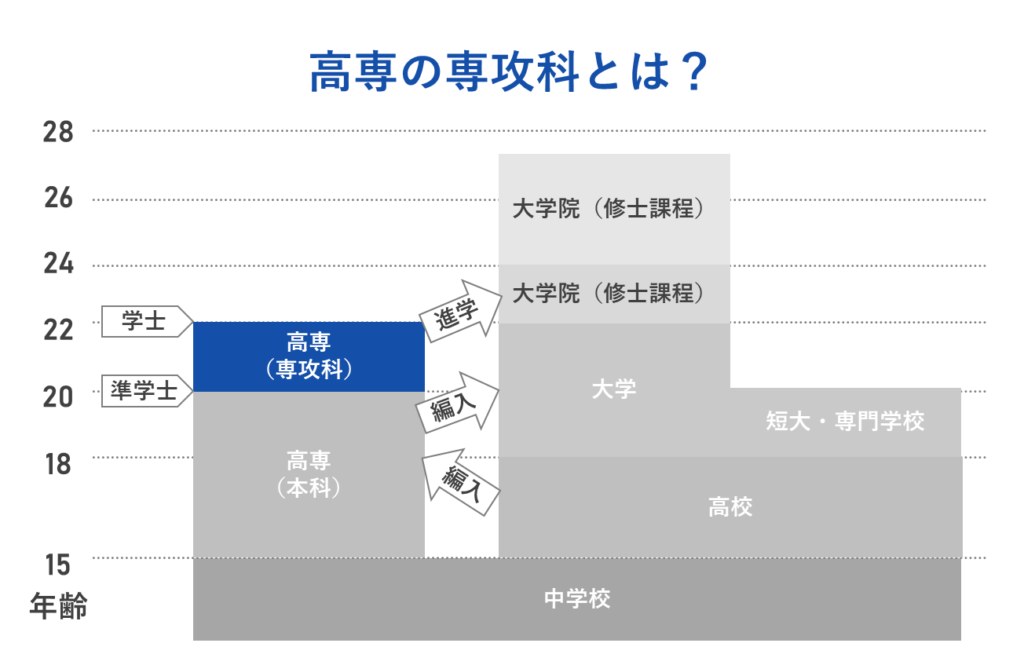 高専の専攻科とは？