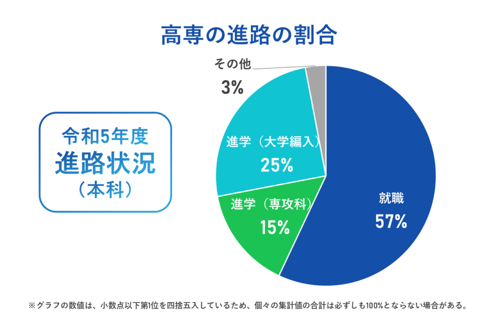 高専の進路の割合