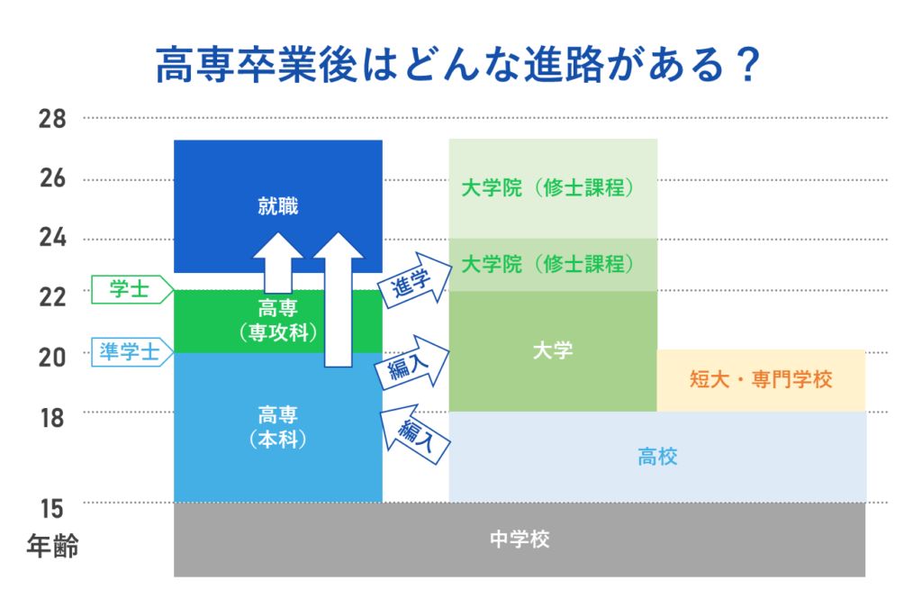 高専卒業後はどんな進路がある？