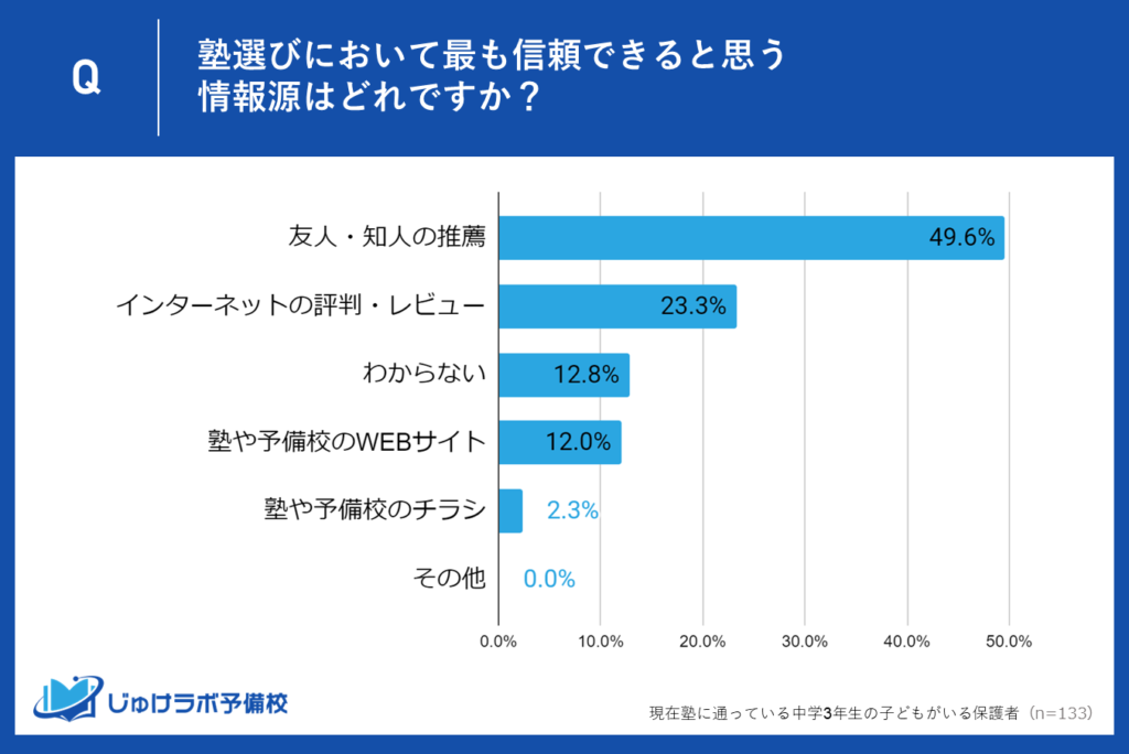 中学3年生保護者の塾選びの決め手となる情報源が明らかに。