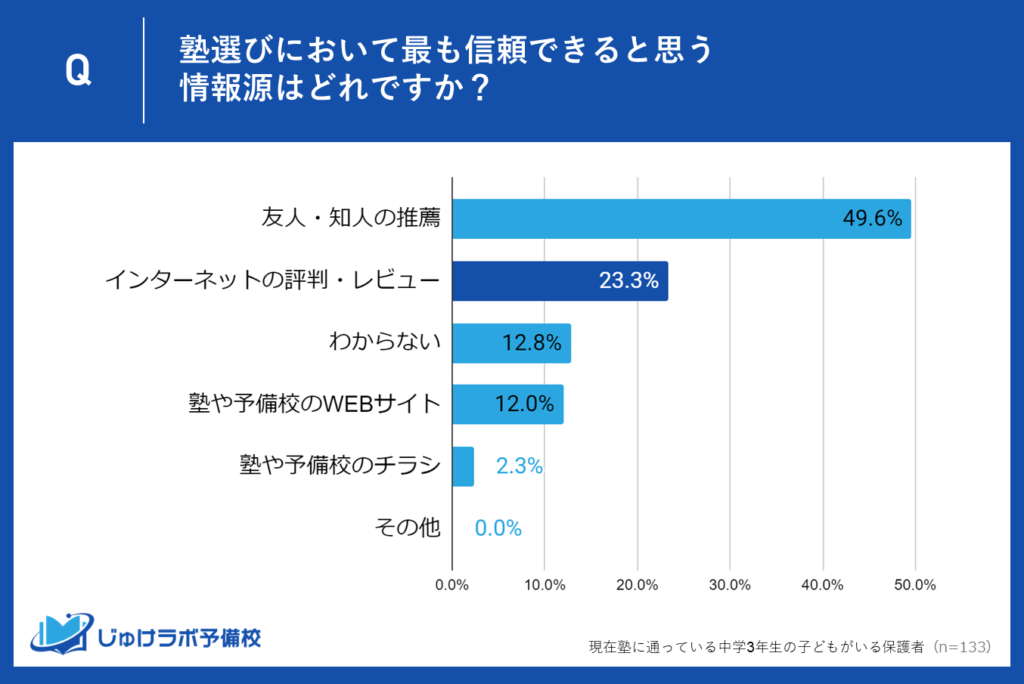 2位：インターネットの評判・レビューが23.3%で次点！オンライン情報の影響力