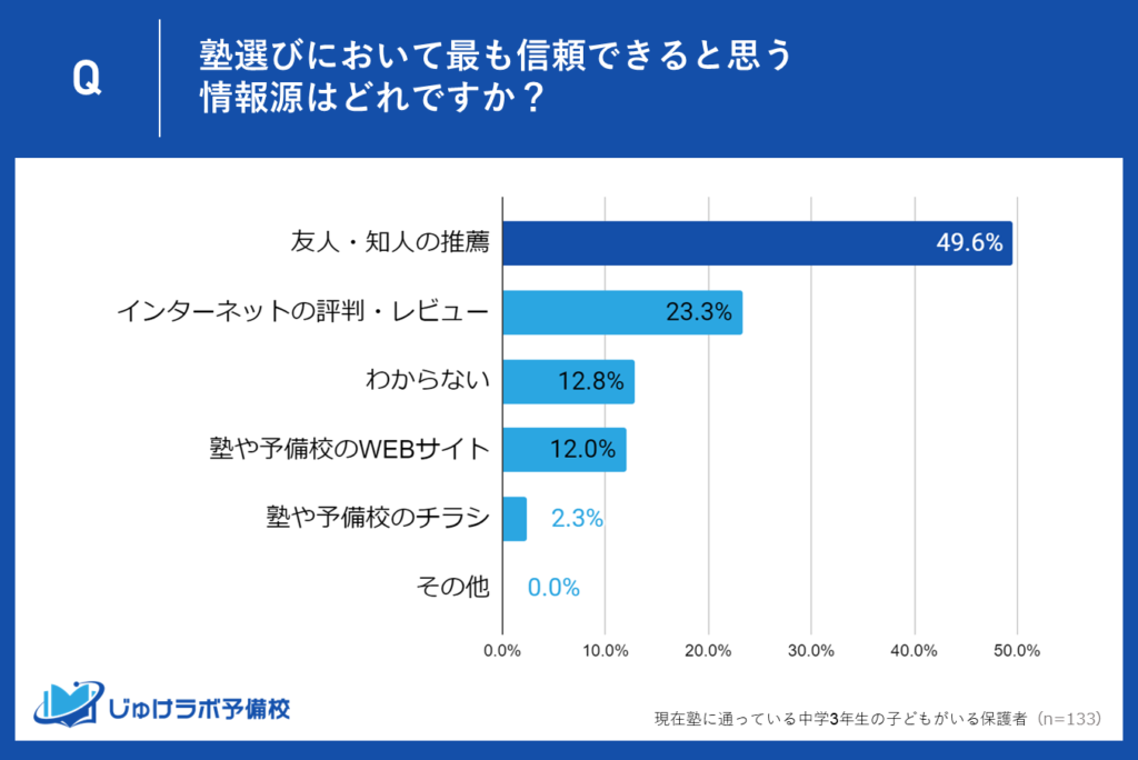 1位：49.6%が「友人・知人の推薦」を信頼！ダイレクトな口コミが塾選びの重要な決め手に