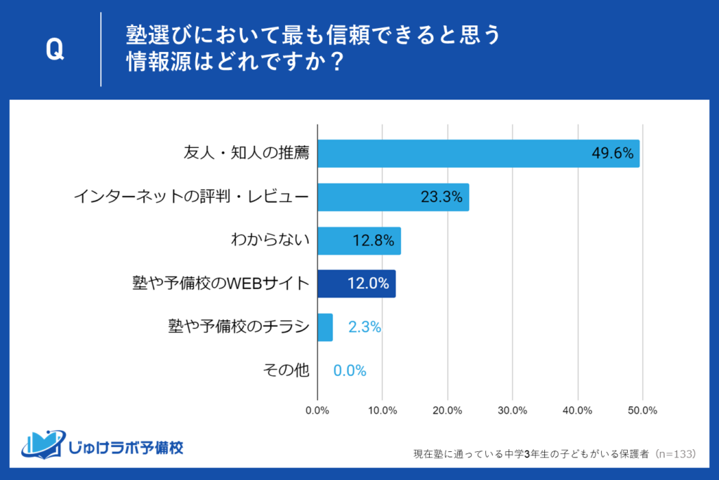 3位：塾や予備校のWEBサイトが12.0%で3位！公式情報の信頼性と限界