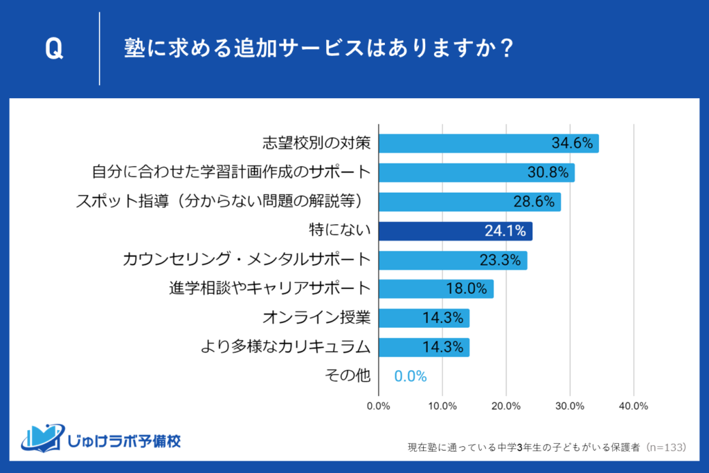 24.1%が「特にない」と回答！現状のサービスに満足する保護者も