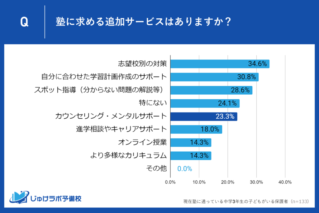 ４位：23.3％の保護者が「カウンセリング・メンタルサポート」を希望