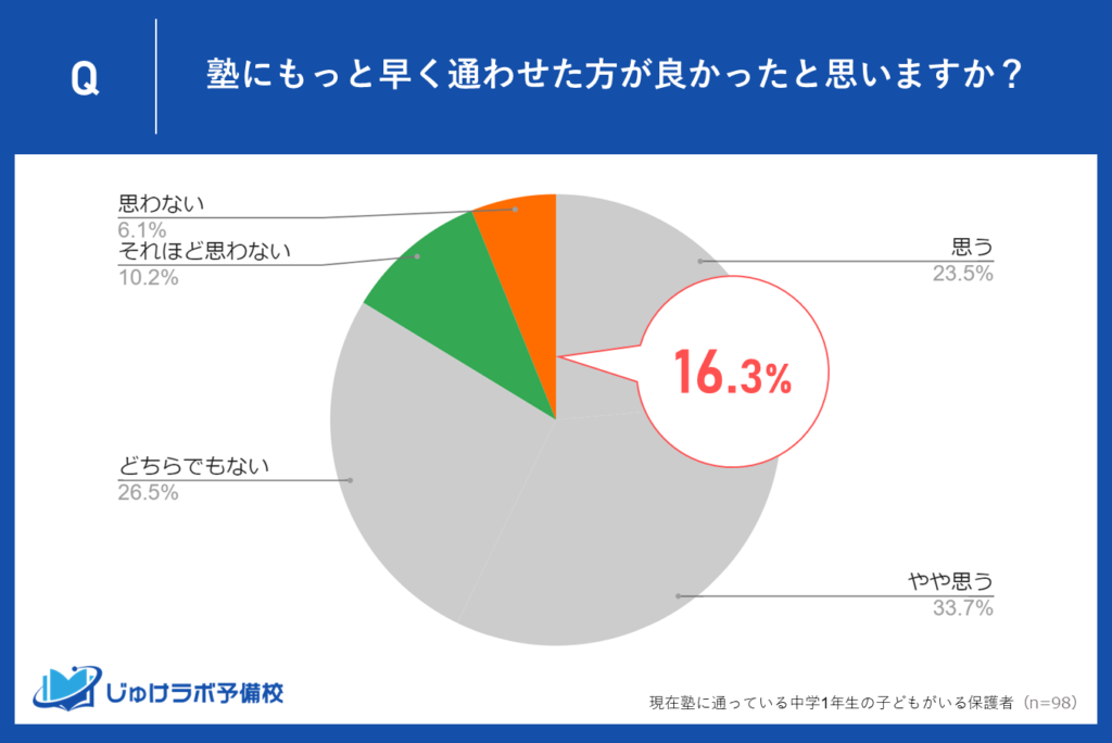 16.3％の保護者が「それほど思わない」「思わない」と回答