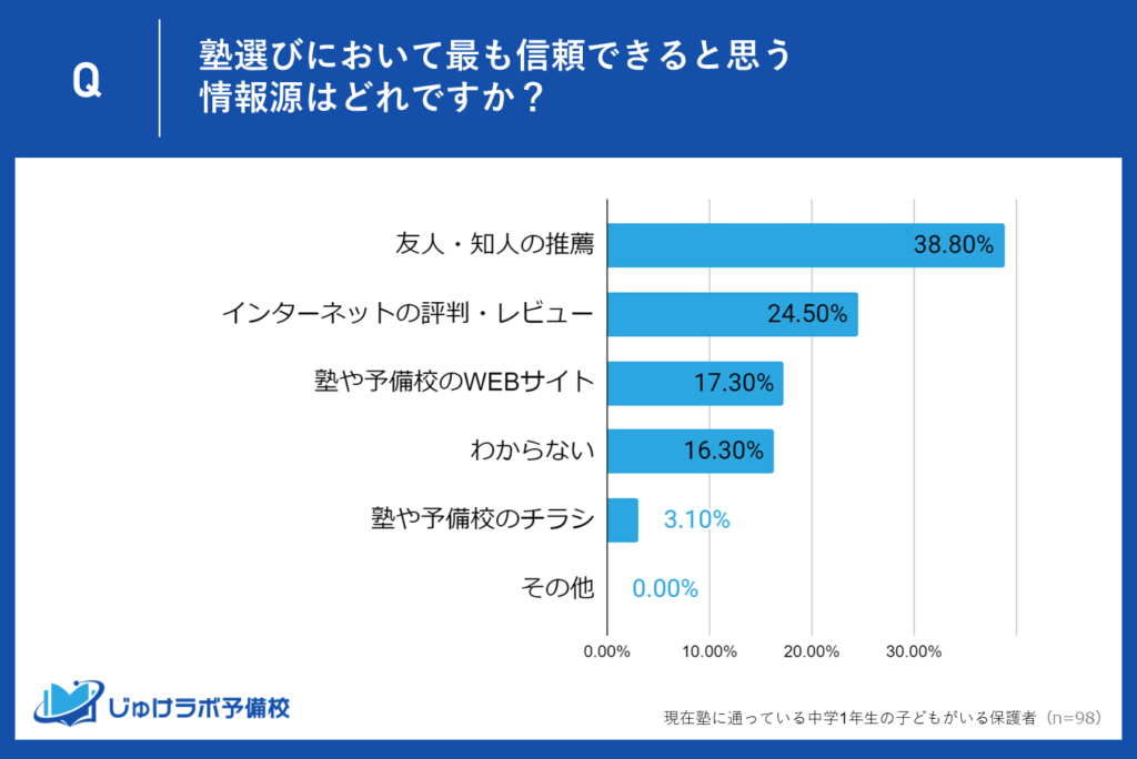 中１保護者が塾選びにおいて最も信頼できると思う情報源が明らかに