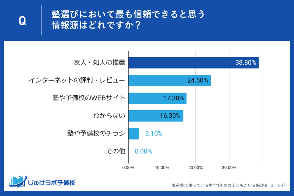 1位：38.8％の保護者が「友人・知人の推薦」を信頼