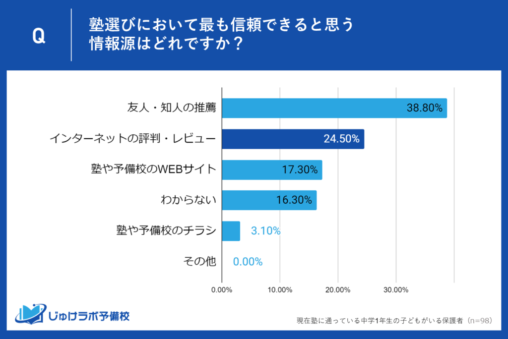 2位：24.5％の保護者が「インターネットの評判・レビュー」を参考