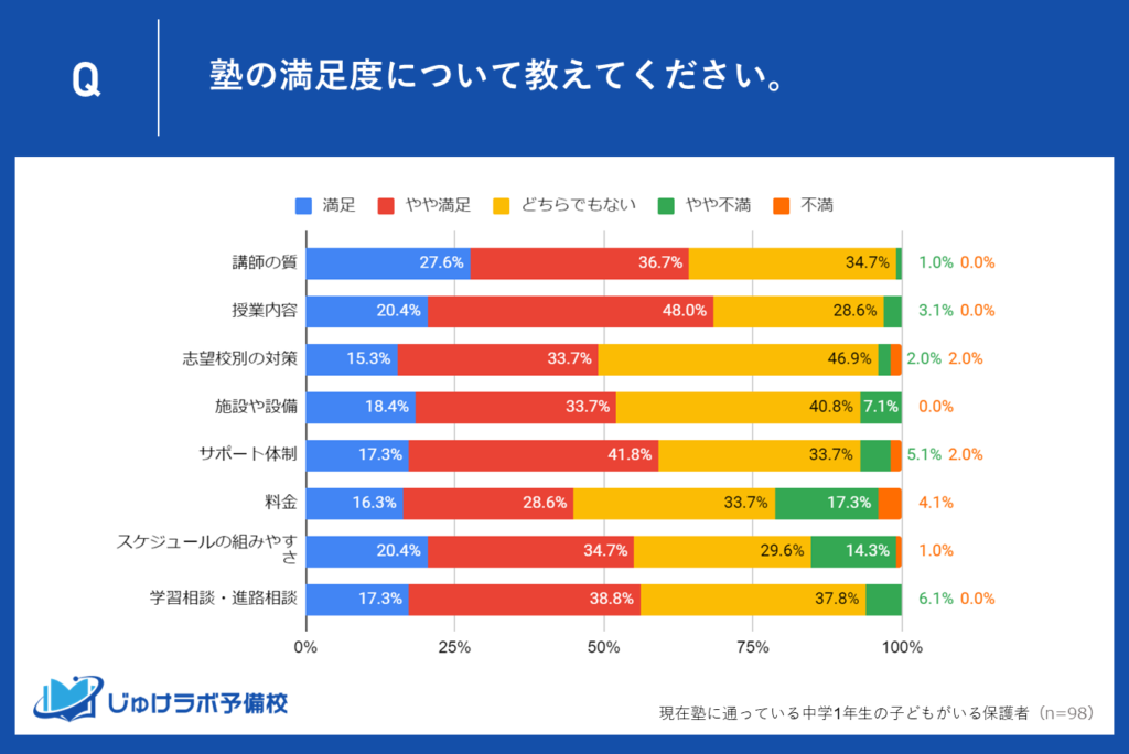 中学1年生の保護者が感じる塾に対するリアルな評価