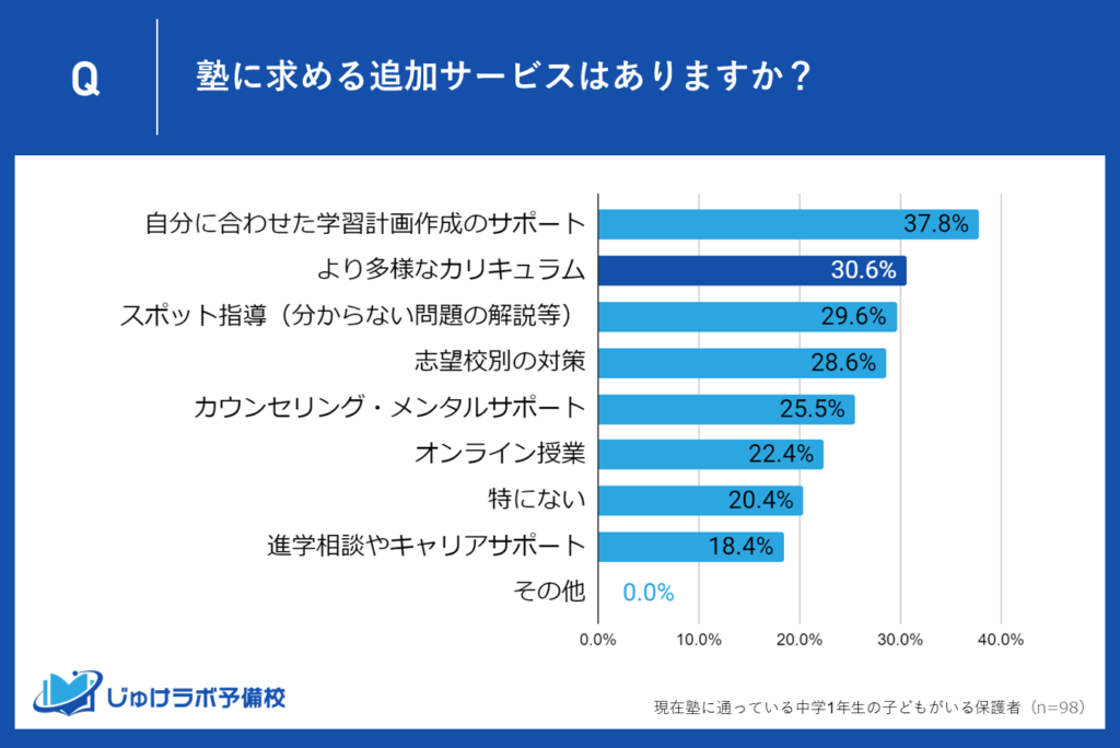 30.6％の保護者が「より多様なカリキュラム」を希望